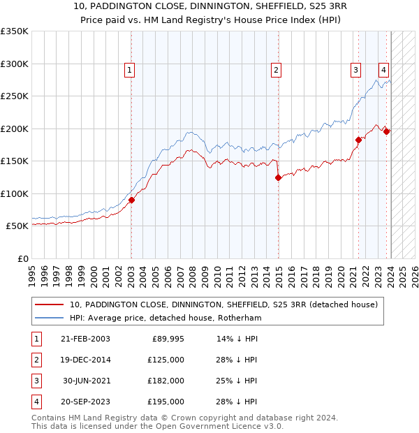 10, PADDINGTON CLOSE, DINNINGTON, SHEFFIELD, S25 3RR: Price paid vs HM Land Registry's House Price Index