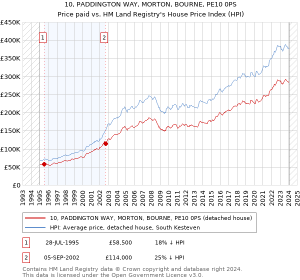 10, PADDINGTON WAY, MORTON, BOURNE, PE10 0PS: Price paid vs HM Land Registry's House Price Index