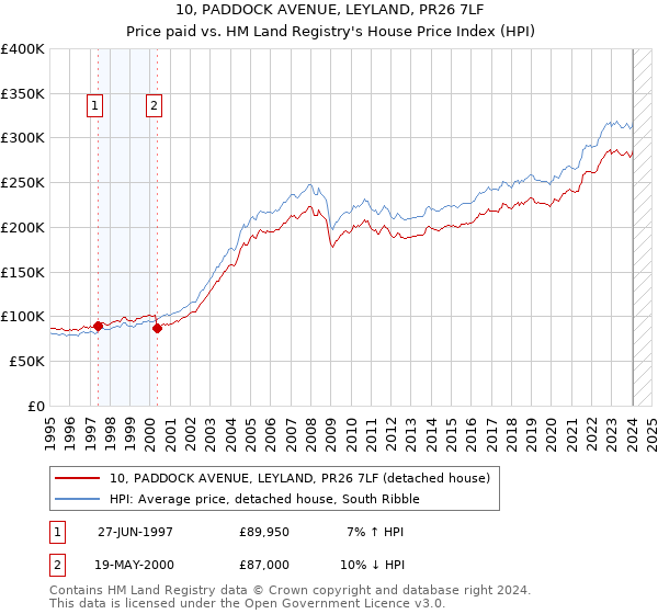 10, PADDOCK AVENUE, LEYLAND, PR26 7LF: Price paid vs HM Land Registry's House Price Index