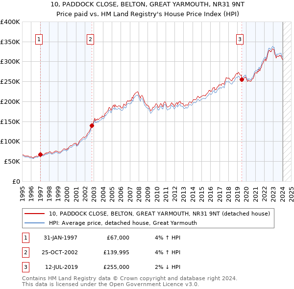 10, PADDOCK CLOSE, BELTON, GREAT YARMOUTH, NR31 9NT: Price paid vs HM Land Registry's House Price Index
