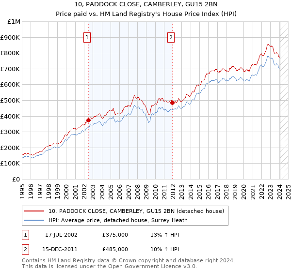 10, PADDOCK CLOSE, CAMBERLEY, GU15 2BN: Price paid vs HM Land Registry's House Price Index