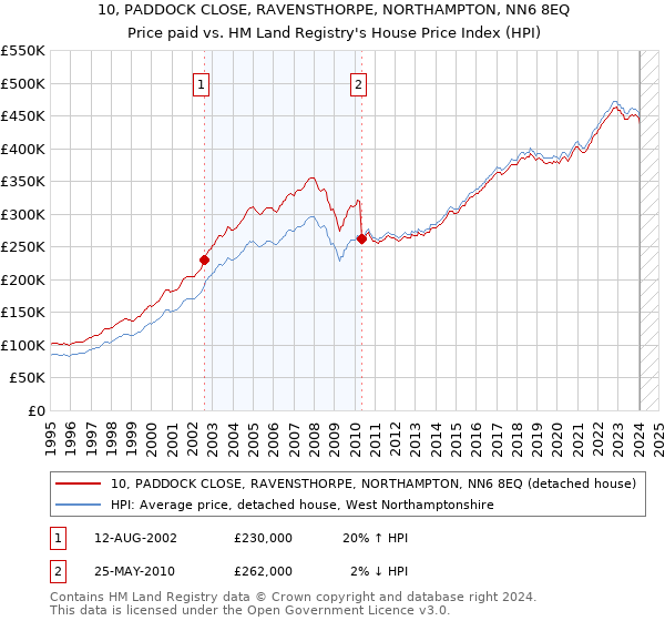 10, PADDOCK CLOSE, RAVENSTHORPE, NORTHAMPTON, NN6 8EQ: Price paid vs HM Land Registry's House Price Index