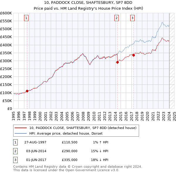 10, PADDOCK CLOSE, SHAFTESBURY, SP7 8DD: Price paid vs HM Land Registry's House Price Index
