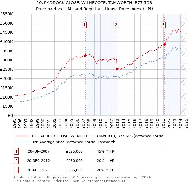 10, PADDOCK CLOSE, WILNECOTE, TAMWORTH, B77 5DS: Price paid vs HM Land Registry's House Price Index