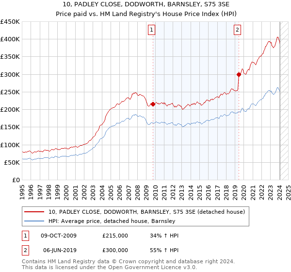 10, PADLEY CLOSE, DODWORTH, BARNSLEY, S75 3SE: Price paid vs HM Land Registry's House Price Index
