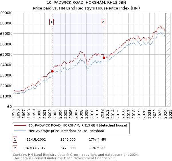 10, PADWICK ROAD, HORSHAM, RH13 6BN: Price paid vs HM Land Registry's House Price Index