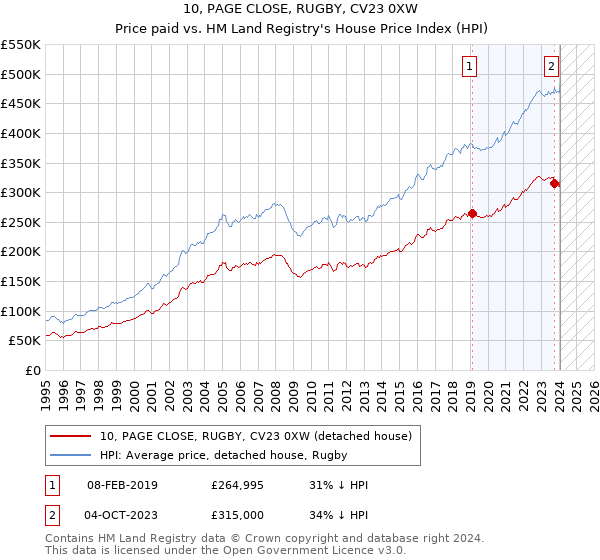 10, PAGE CLOSE, RUGBY, CV23 0XW: Price paid vs HM Land Registry's House Price Index