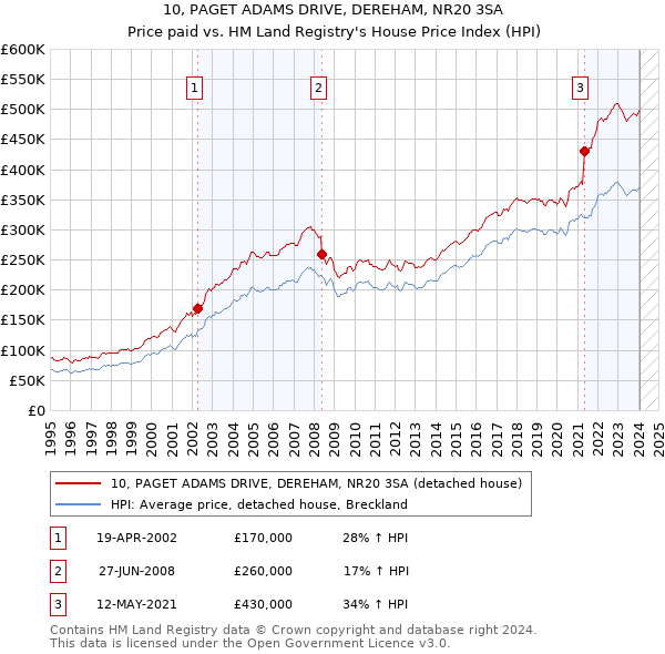 10, PAGET ADAMS DRIVE, DEREHAM, NR20 3SA: Price paid vs HM Land Registry's House Price Index
