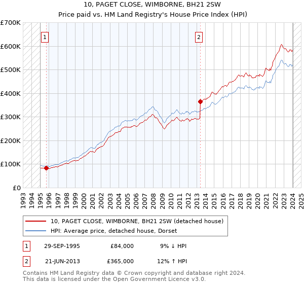10, PAGET CLOSE, WIMBORNE, BH21 2SW: Price paid vs HM Land Registry's House Price Index