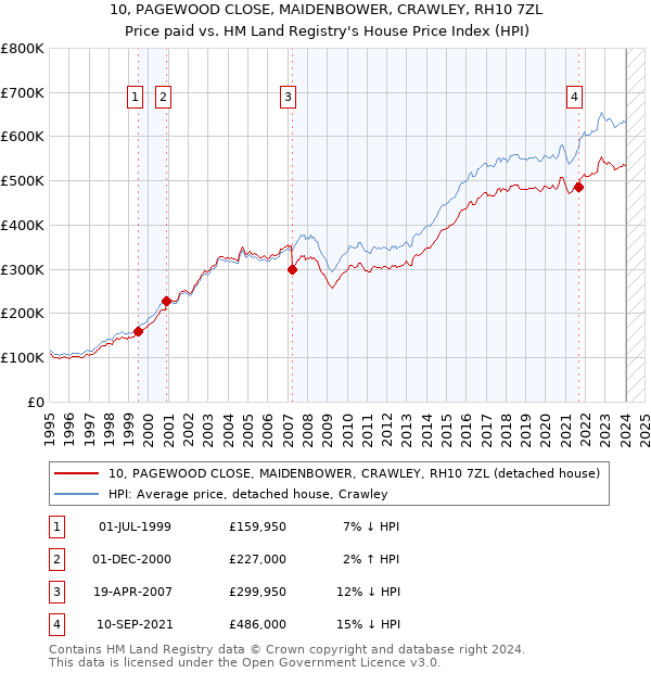 10, PAGEWOOD CLOSE, MAIDENBOWER, CRAWLEY, RH10 7ZL: Price paid vs HM Land Registry's House Price Index