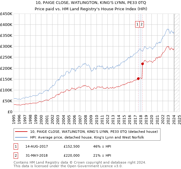 10, PAIGE CLOSE, WATLINGTON, KING'S LYNN, PE33 0TQ: Price paid vs HM Land Registry's House Price Index