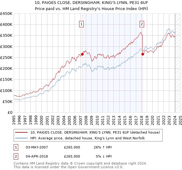 10, PAIGES CLOSE, DERSINGHAM, KING'S LYNN, PE31 6UF: Price paid vs HM Land Registry's House Price Index