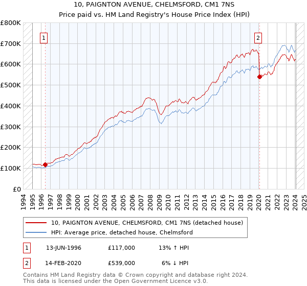 10, PAIGNTON AVENUE, CHELMSFORD, CM1 7NS: Price paid vs HM Land Registry's House Price Index