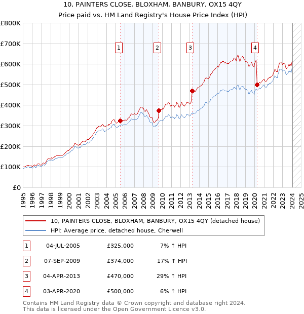 10, PAINTERS CLOSE, BLOXHAM, BANBURY, OX15 4QY: Price paid vs HM Land Registry's House Price Index