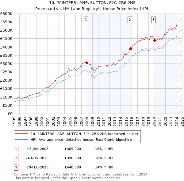 10, PAINTERS LANE, SUTTON, ELY, CB6 2NS: Price paid vs HM Land Registry's House Price Index