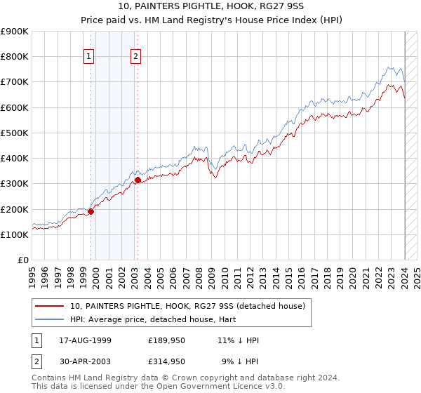 10, PAINTERS PIGHTLE, HOOK, RG27 9SS: Price paid vs HM Land Registry's House Price Index