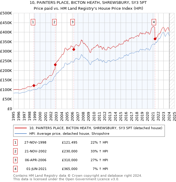 10, PAINTERS PLACE, BICTON HEATH, SHREWSBURY, SY3 5PT: Price paid vs HM Land Registry's House Price Index