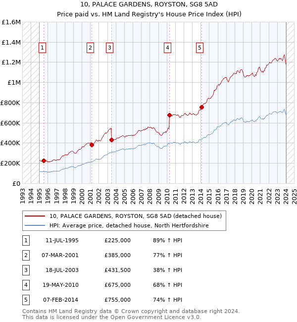 10, PALACE GARDENS, ROYSTON, SG8 5AD: Price paid vs HM Land Registry's House Price Index