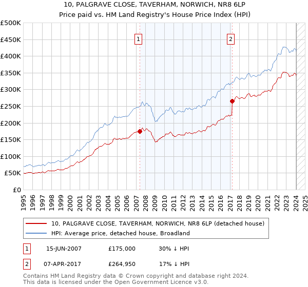 10, PALGRAVE CLOSE, TAVERHAM, NORWICH, NR8 6LP: Price paid vs HM Land Registry's House Price Index