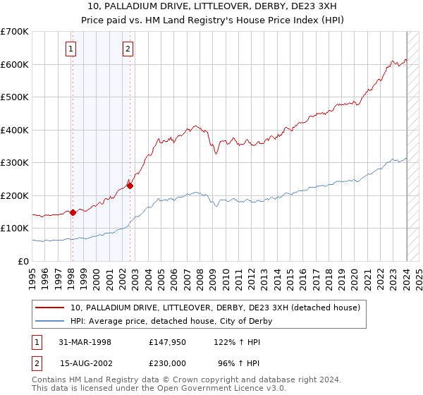 10, PALLADIUM DRIVE, LITTLEOVER, DERBY, DE23 3XH: Price paid vs HM Land Registry's House Price Index