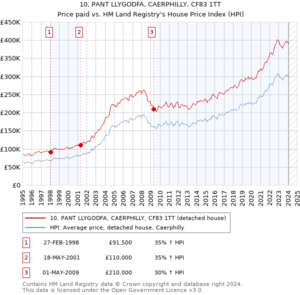10, PANT LLYGODFA, CAERPHILLY, CF83 1TT: Price paid vs HM Land Registry's House Price Index