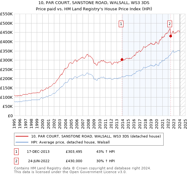 10, PAR COURT, SANSTONE ROAD, WALSALL, WS3 3DS: Price paid vs HM Land Registry's House Price Index