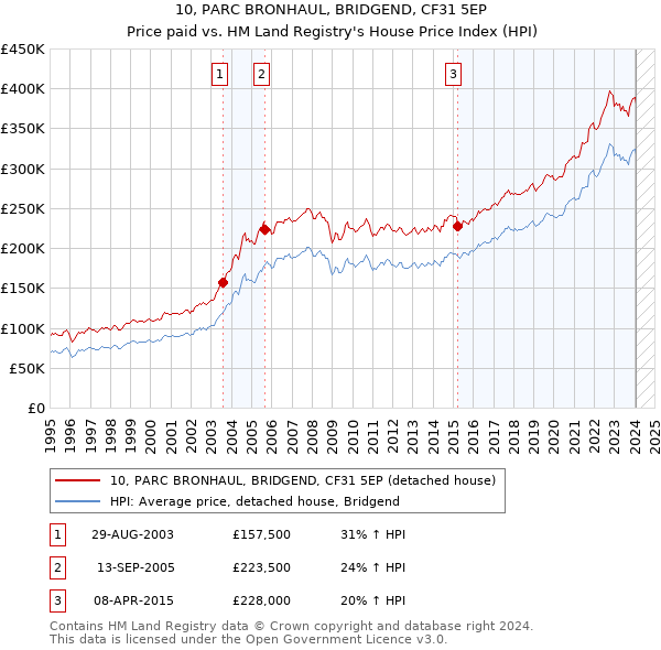 10, PARC BRONHAUL, BRIDGEND, CF31 5EP: Price paid vs HM Land Registry's House Price Index