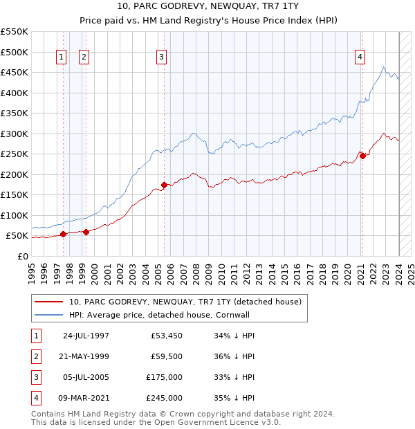 10, PARC GODREVY, NEWQUAY, TR7 1TY: Price paid vs HM Land Registry's House Price Index