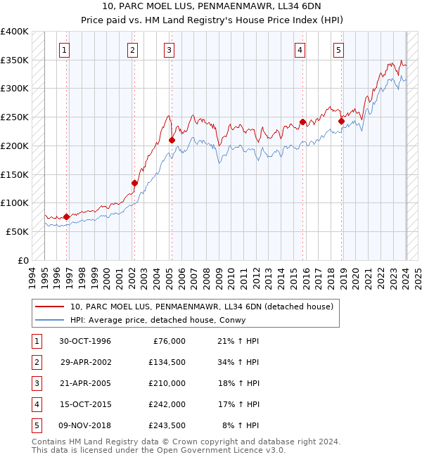 10, PARC MOEL LUS, PENMAENMAWR, LL34 6DN: Price paid vs HM Land Registry's House Price Index