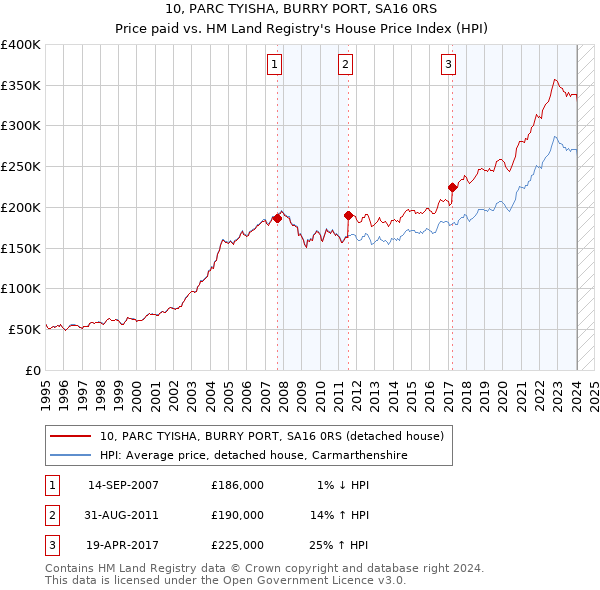 10, PARC TYISHA, BURRY PORT, SA16 0RS: Price paid vs HM Land Registry's House Price Index