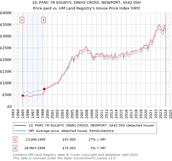 10, PARC YR EGLWYS, DINAS CROSS, NEWPORT, SA42 0SH: Price paid vs HM Land Registry's House Price Index