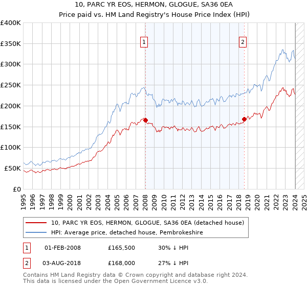 10, PARC YR EOS, HERMON, GLOGUE, SA36 0EA: Price paid vs HM Land Registry's House Price Index