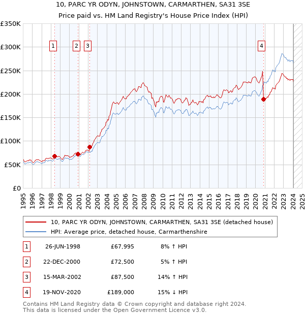 10, PARC YR ODYN, JOHNSTOWN, CARMARTHEN, SA31 3SE: Price paid vs HM Land Registry's House Price Index