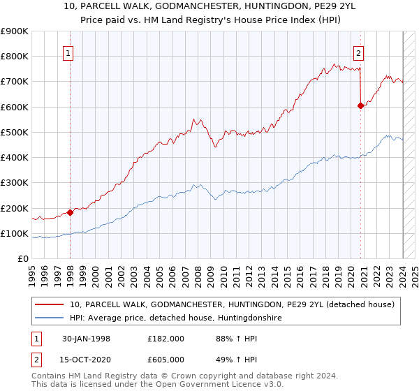 10, PARCELL WALK, GODMANCHESTER, HUNTINGDON, PE29 2YL: Price paid vs HM Land Registry's House Price Index