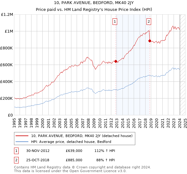 10, PARK AVENUE, BEDFORD, MK40 2JY: Price paid vs HM Land Registry's House Price Index