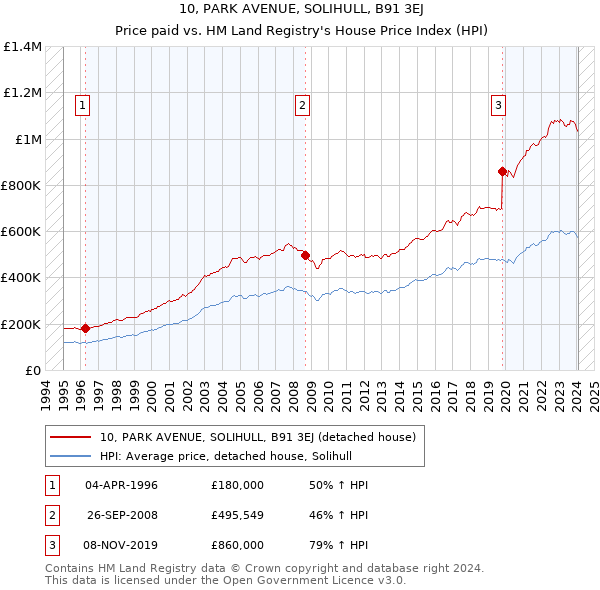 10, PARK AVENUE, SOLIHULL, B91 3EJ: Price paid vs HM Land Registry's House Price Index