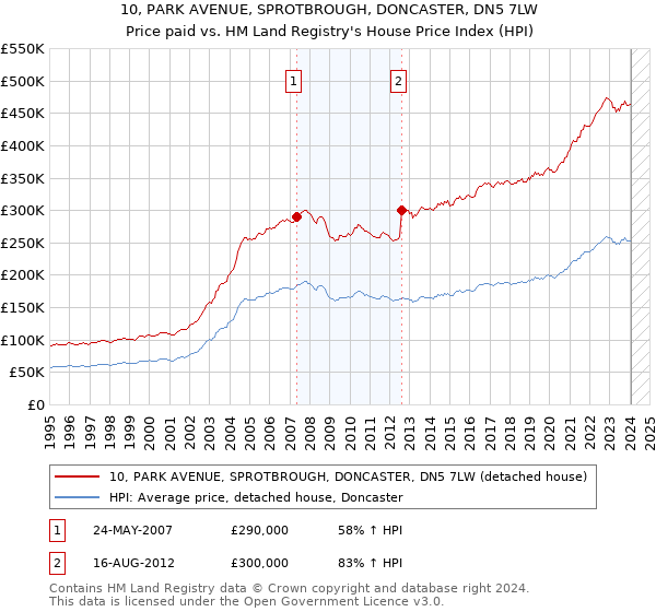 10, PARK AVENUE, SPROTBROUGH, DONCASTER, DN5 7LW: Price paid vs HM Land Registry's House Price Index
