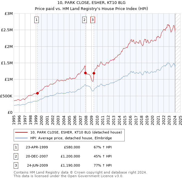 10, PARK CLOSE, ESHER, KT10 8LG: Price paid vs HM Land Registry's House Price Index
