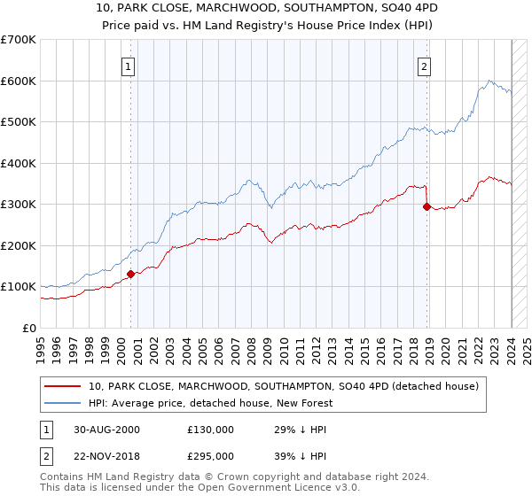 10, PARK CLOSE, MARCHWOOD, SOUTHAMPTON, SO40 4PD: Price paid vs HM Land Registry's House Price Index