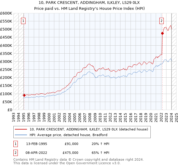 10, PARK CRESCENT, ADDINGHAM, ILKLEY, LS29 0LX: Price paid vs HM Land Registry's House Price Index