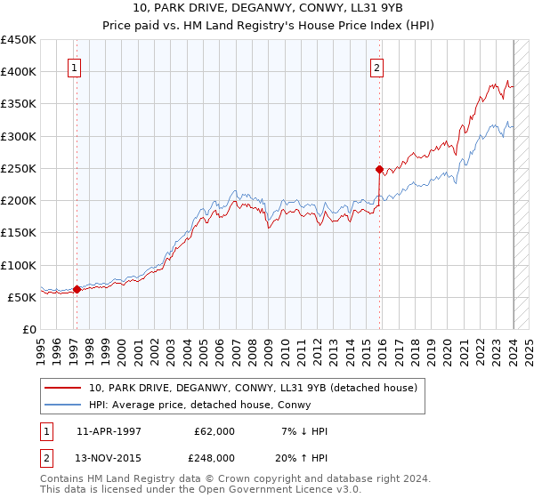 10, PARK DRIVE, DEGANWY, CONWY, LL31 9YB: Price paid vs HM Land Registry's House Price Index
