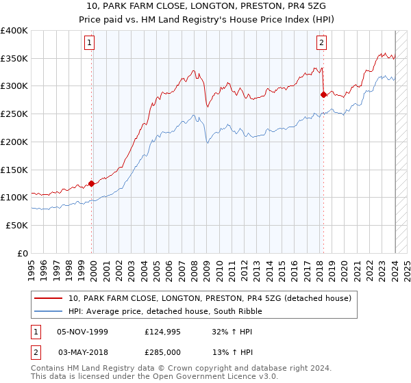 10, PARK FARM CLOSE, LONGTON, PRESTON, PR4 5ZG: Price paid vs HM Land Registry's House Price Index