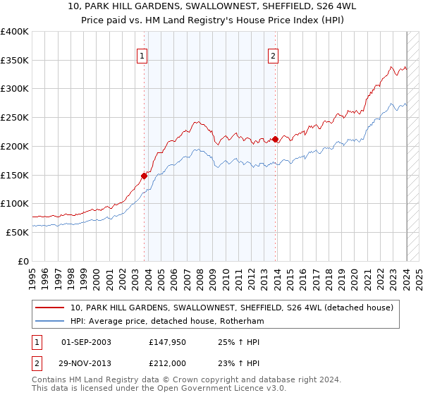 10, PARK HILL GARDENS, SWALLOWNEST, SHEFFIELD, S26 4WL: Price paid vs HM Land Registry's House Price Index