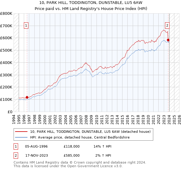 10, PARK HILL, TODDINGTON, DUNSTABLE, LU5 6AW: Price paid vs HM Land Registry's House Price Index