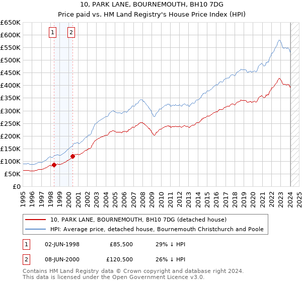 10, PARK LANE, BOURNEMOUTH, BH10 7DG: Price paid vs HM Land Registry's House Price Index