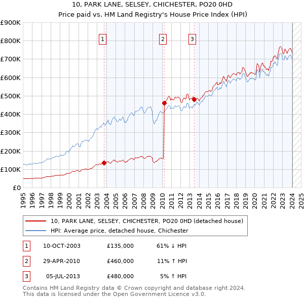 10, PARK LANE, SELSEY, CHICHESTER, PO20 0HD: Price paid vs HM Land Registry's House Price Index