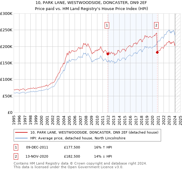 10, PARK LANE, WESTWOODSIDE, DONCASTER, DN9 2EF: Price paid vs HM Land Registry's House Price Index