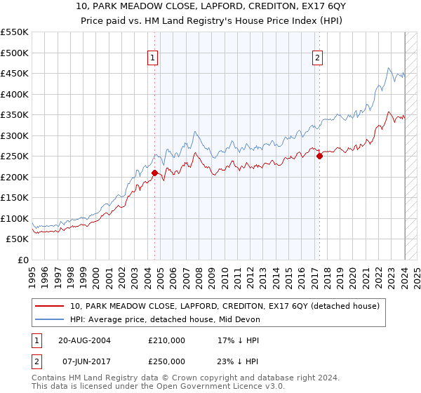 10, PARK MEADOW CLOSE, LAPFORD, CREDITON, EX17 6QY: Price paid vs HM Land Registry's House Price Index