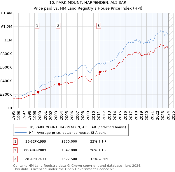 10, PARK MOUNT, HARPENDEN, AL5 3AR: Price paid vs HM Land Registry's House Price Index