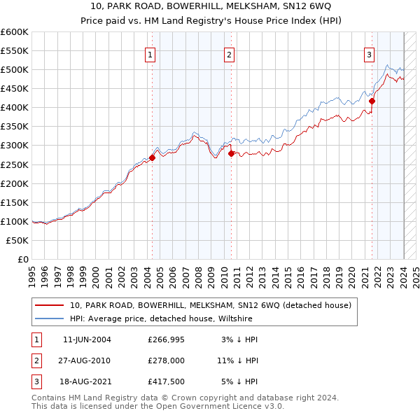 10, PARK ROAD, BOWERHILL, MELKSHAM, SN12 6WQ: Price paid vs HM Land Registry's House Price Index